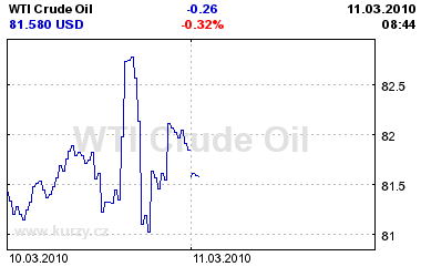 Online graf vývoje ceny komodity WTI Crude Oil