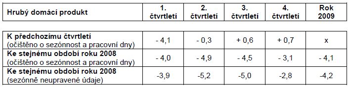 Tab. Vývoj HDP ve stálých cenách v roce 2009 (v %)