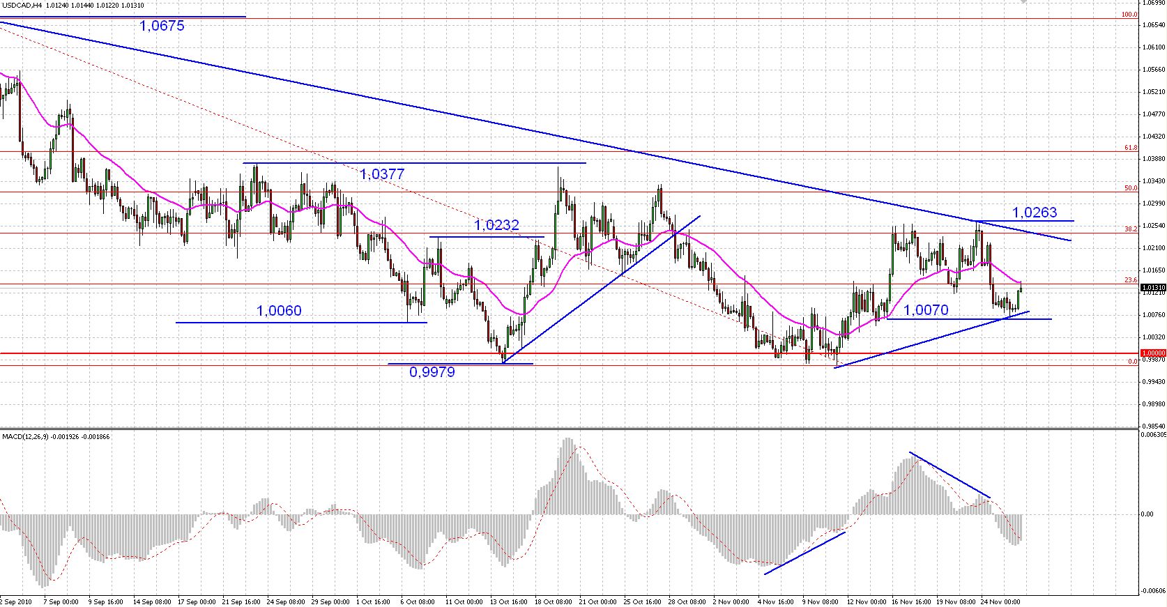 Forex dno