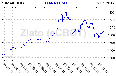 Graf v�voje ceny komodity Zlato (eCBOT)