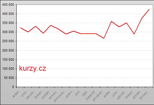 Kurzy.cz forex